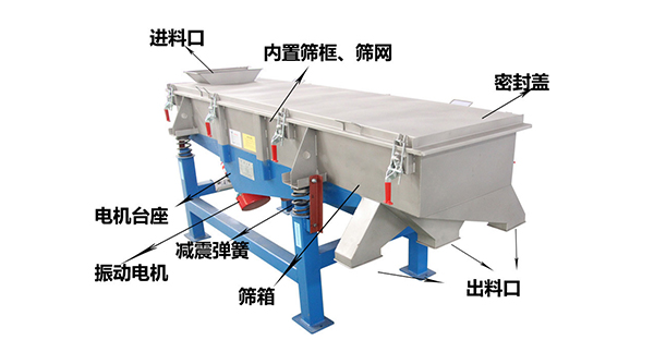 直線外部結構篩箱，密封蓋，出料口，進料口，電機臺座等。